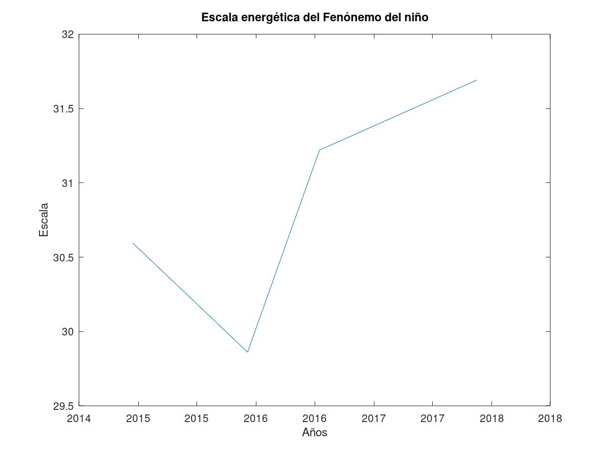 Escala propuesta